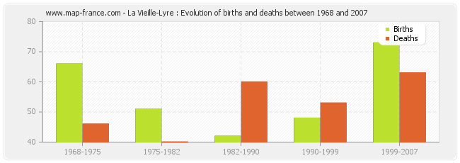 La Vieille-Lyre : Evolution of births and deaths between 1968 and 2007